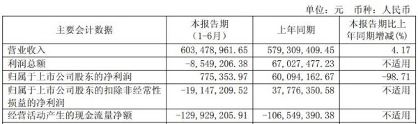 弘大速配 欧科亿H1净利降99% 净利连降2年2020上市两募资14亿