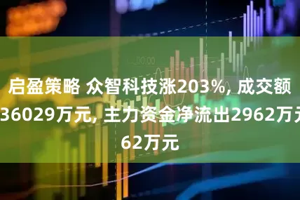 启盈策略 众智科技涨203%, 成交额336029万元, 主力资金净流出2962万元